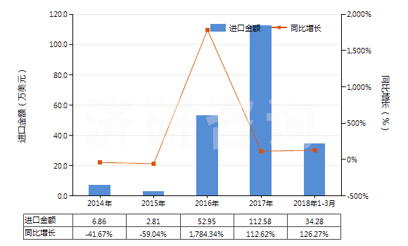 2014-2018年3月中國(guó)聚丙烯長(zhǎng)絲絲束(HS55014000)進(jìn)口總額及增速統(tǒng)計(jì) 2014-2018年3月中國(guó)聚丙烯長(zhǎng)絲絲束(HS55014000)進(jìn)口總額及增速統(tǒng)計(jì)